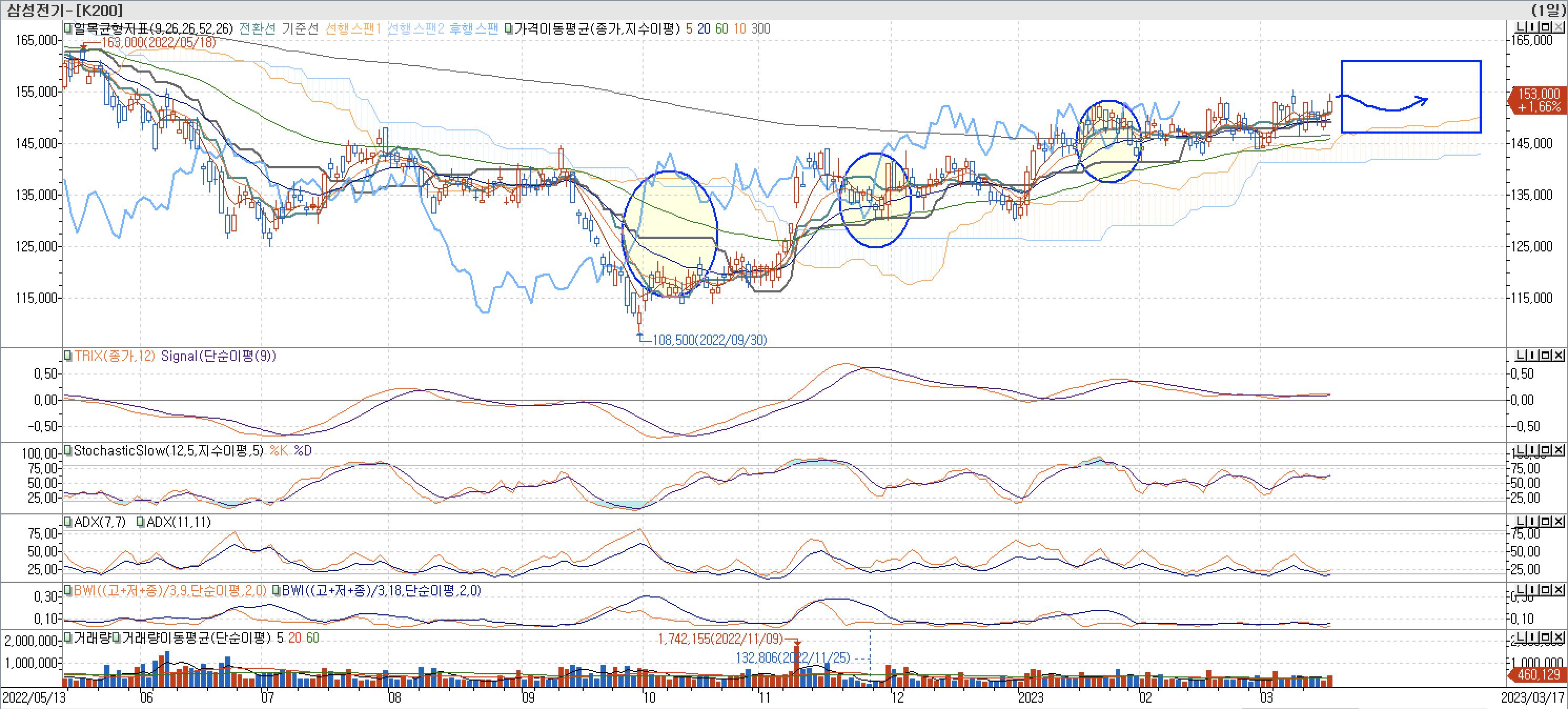 5. 보조 지표 - 일목균형표, TRIX, StochasticSlow, ADX(7, 11), BWI(9, 18)-삼성전기