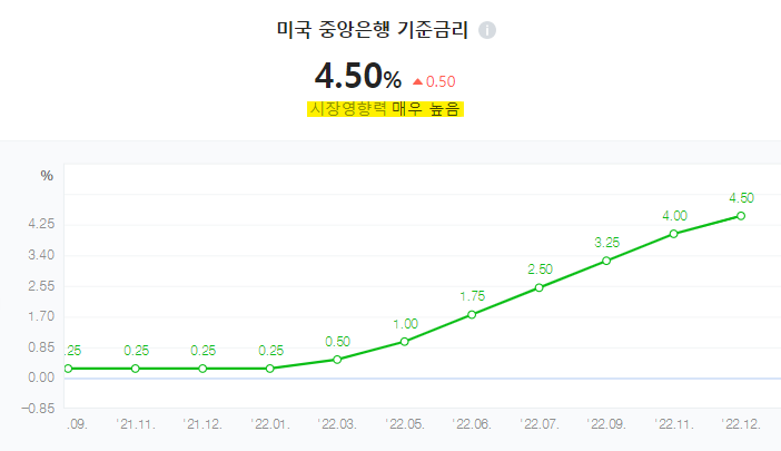 미국 중앙은행 기준금리 4.25~4.50%