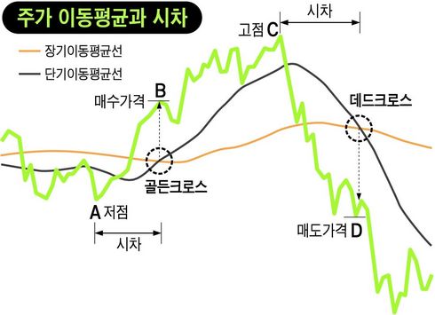이동평균선 데드크로스 골든크로스