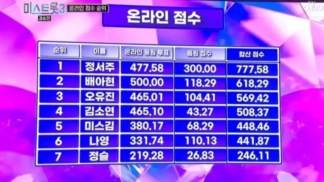미스트롯3-
보라색 배경 파란 네모안 흰글씨 온라인 점수 파란색 네모 밖 순위