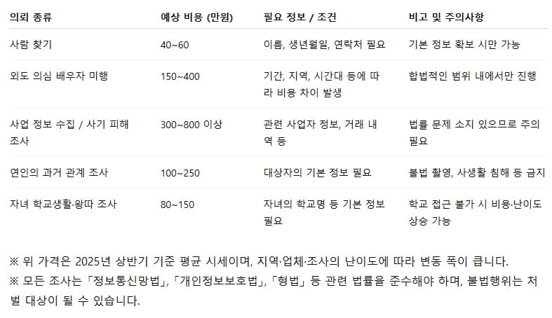 사건별 상황별 흥신소의뢰비용