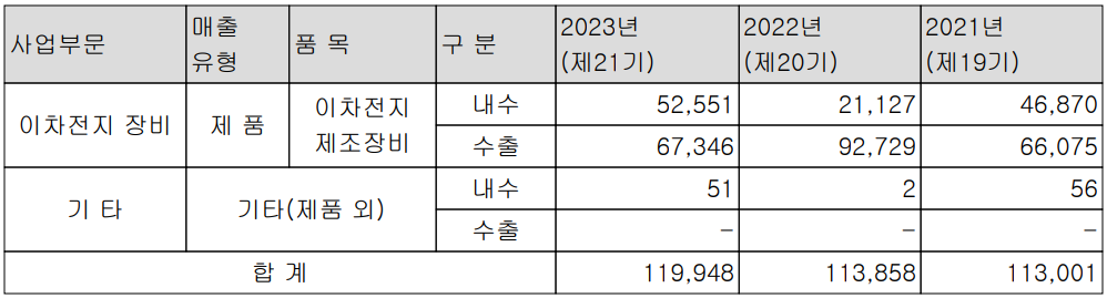 하나기술 - 주요 사업 부문 및 제품 현황(2023년 4분기)