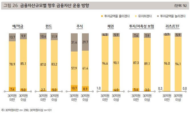 금융자산규모별-향후-운용-방향