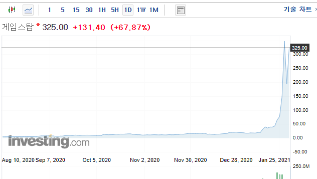게임스탑 1달동안 주식 그래프