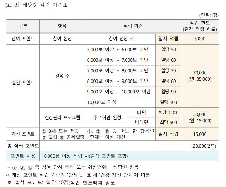 건강실천 예방형 적립 기준표