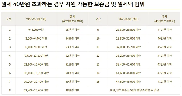 서울시 청년 이사비 지원