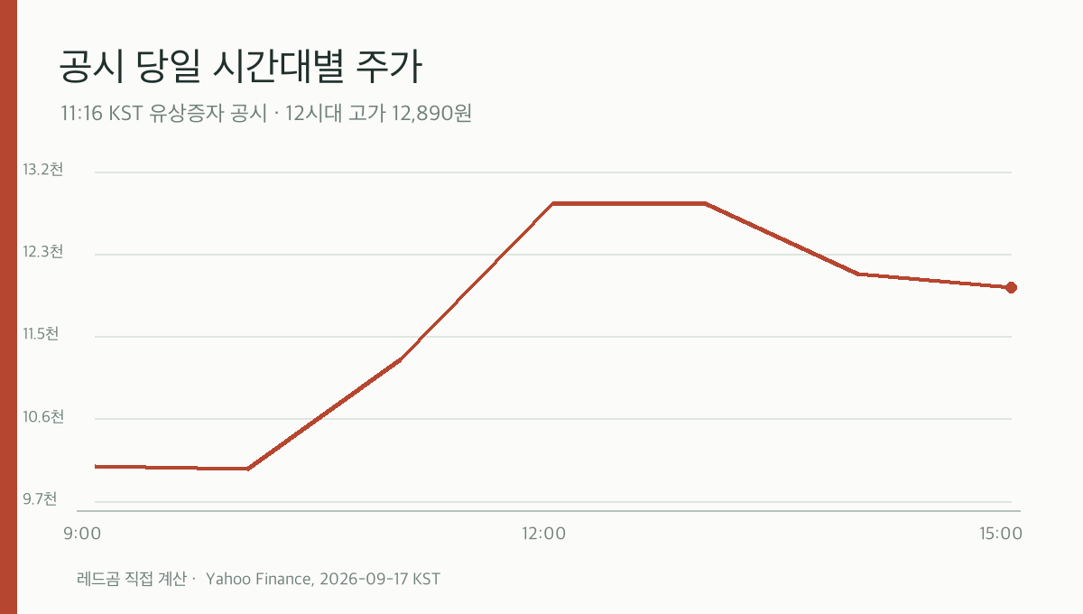 지어소프트 9월 17일 시간대별 종가