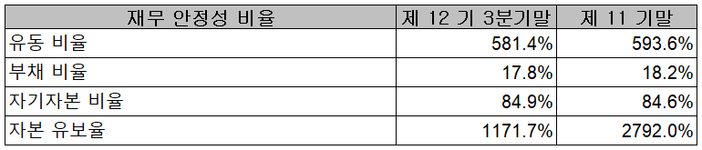 넥스틴 재무 안정성 비율