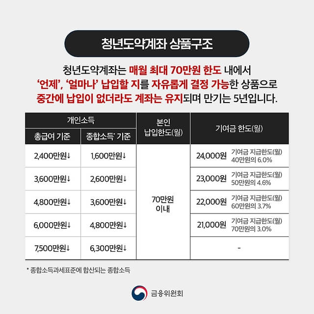청년도약계좌 4월 신청