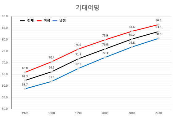 우린나라 기대여명