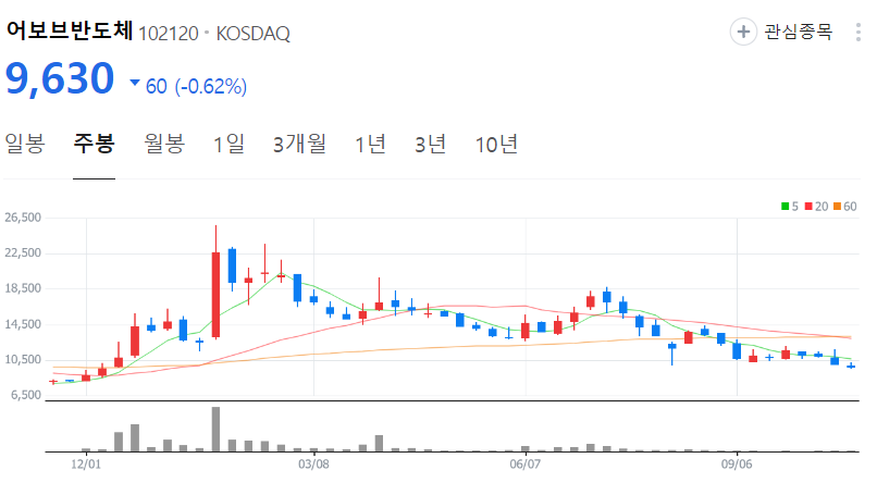 어보브반도체-주가-주봉
