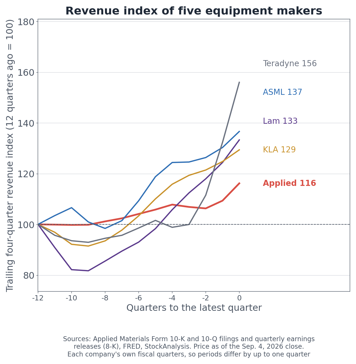 Trailing four-quarter revenue index for five equipment makers