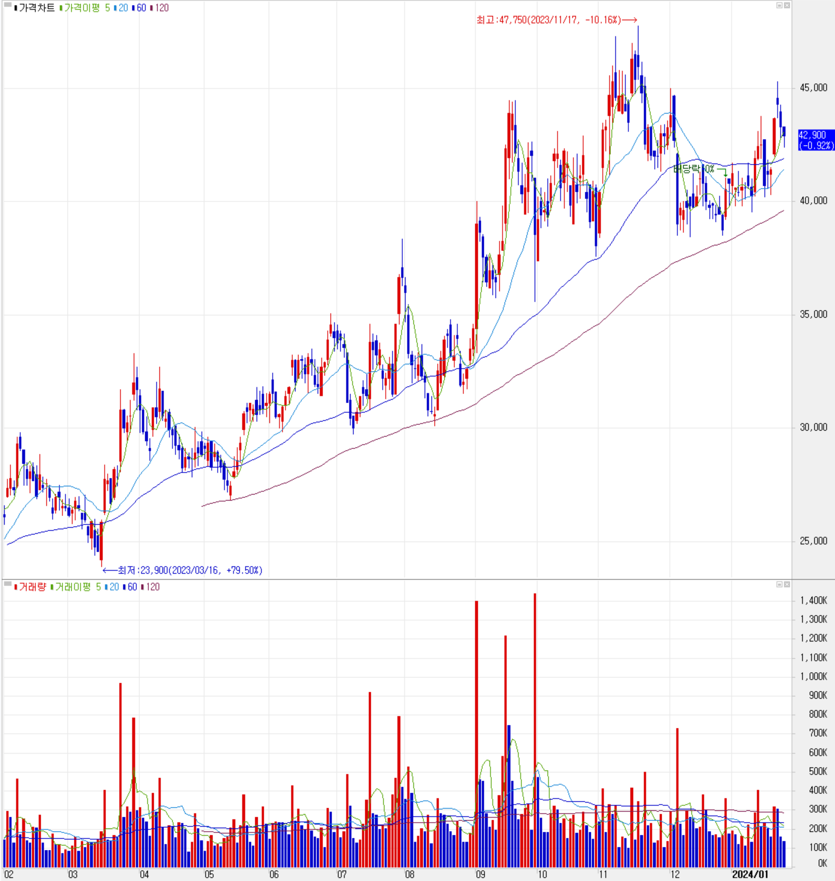 유진테크 - 주식 시세(일봉: 2023.02 ~ 2024.01)