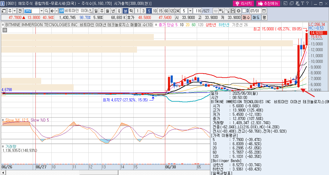 비트마인 이머션 테크놀로지스 (BTMC) 주가 5분봉 차트 1차 상승