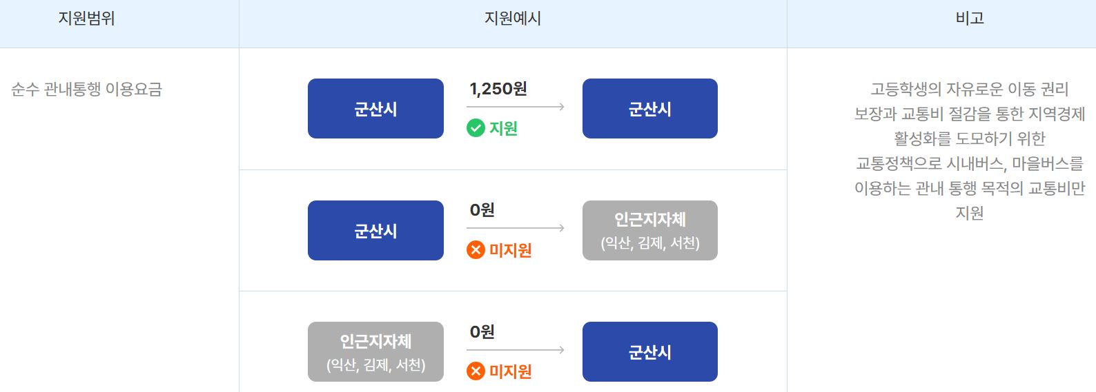 군산시 무상교통