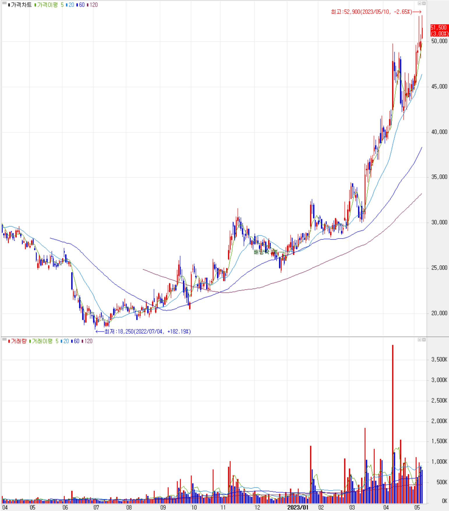 에스앤에스텍 - 주식 시세(일봉: 2022.04 ~ 2023.05)