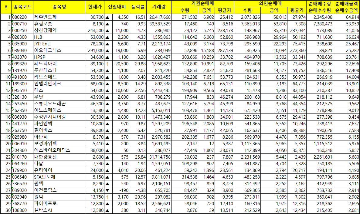 주간 코스닥 기관/외국인 동일 순매수