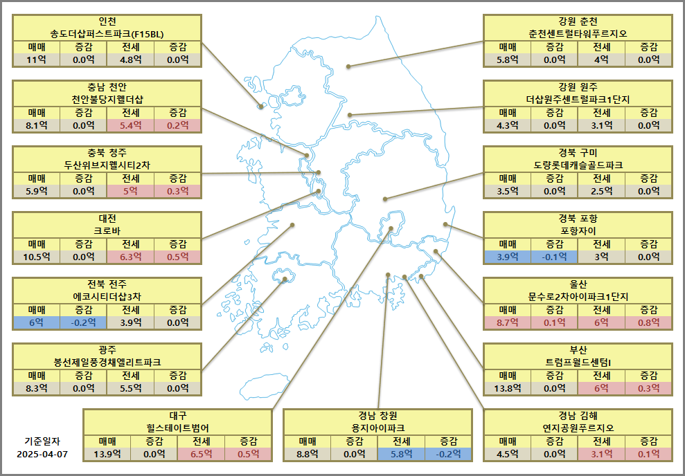 광역시, 지방 핵심도시 아파트 시세