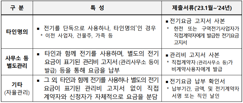 비계약 사용자 유형별 제출서류