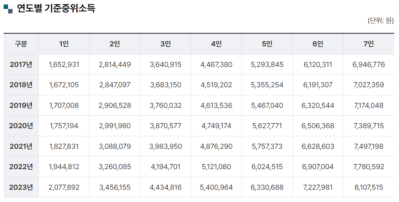 연도별 기준중위소득