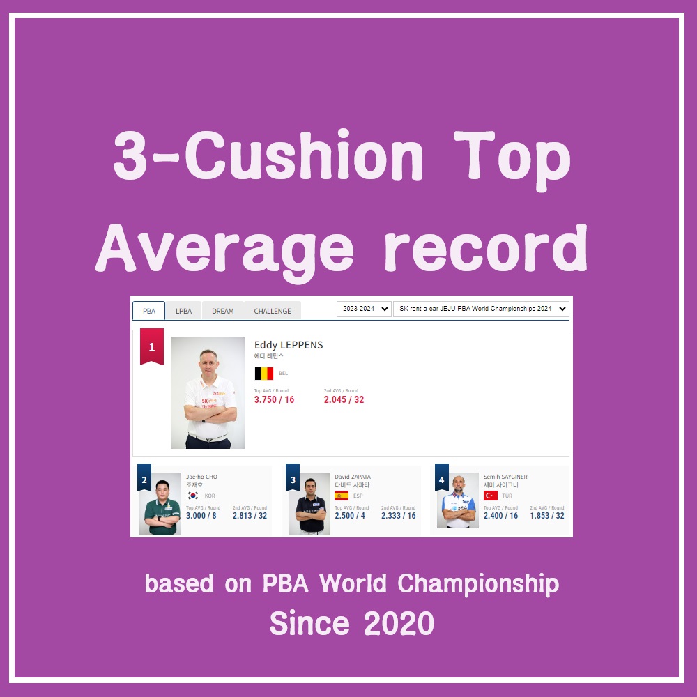 PBA투어 프로당구대회 최고 애버리지 랭킹 (PBA 월드챔피언십 기준)