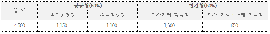 뉴딜 일자리 지원 대상자
