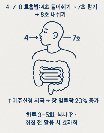 1분 호흡법으로 장 운동 활성화