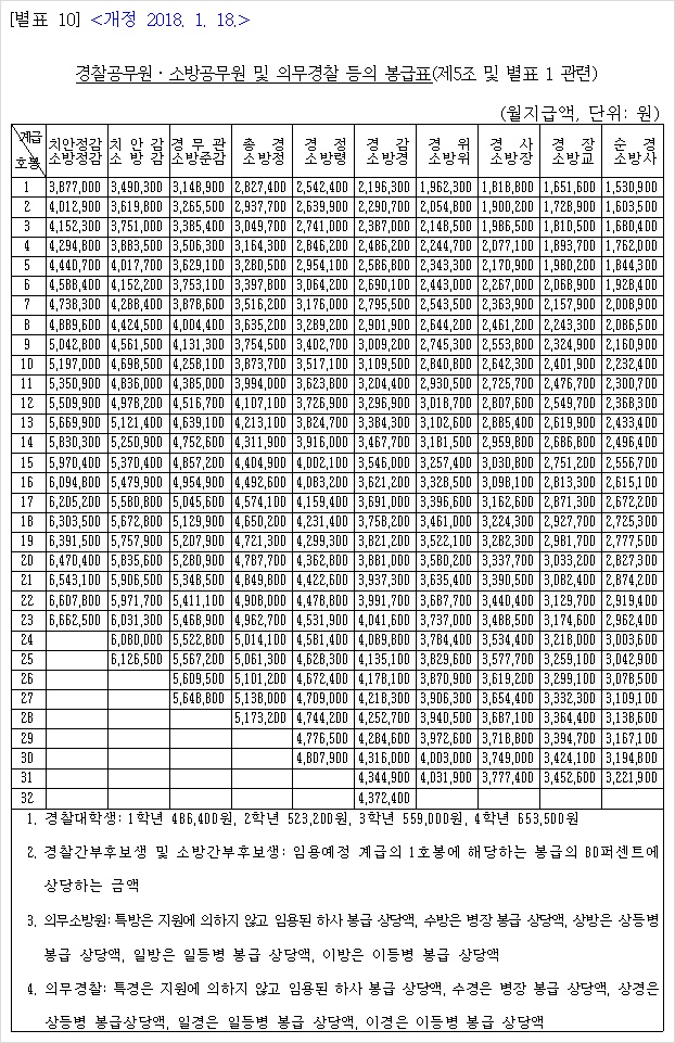 2018년 경찰 공무원 봉급표