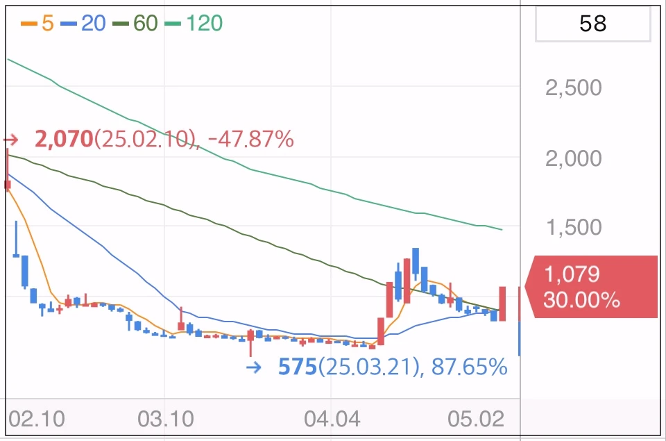 오늘이엔엠-상한가-차트