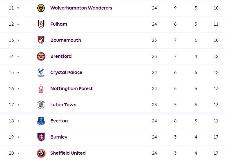 2023-24 프리미어리그 순위