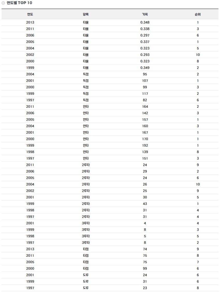 이병규 정규시즌 연도별 TOP 기록