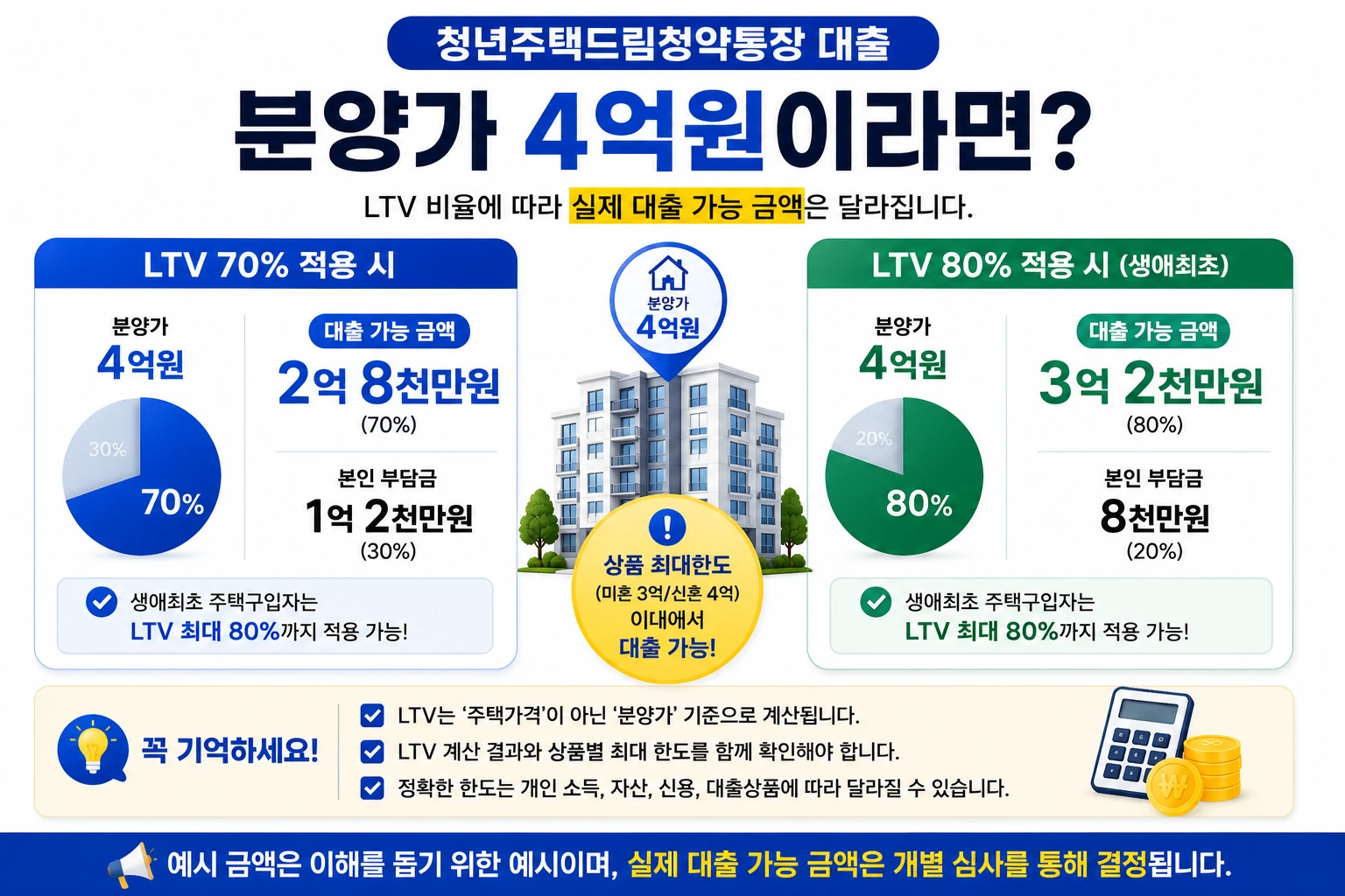 분양가 4억원 LTV 70% 80% 대출금액 비교