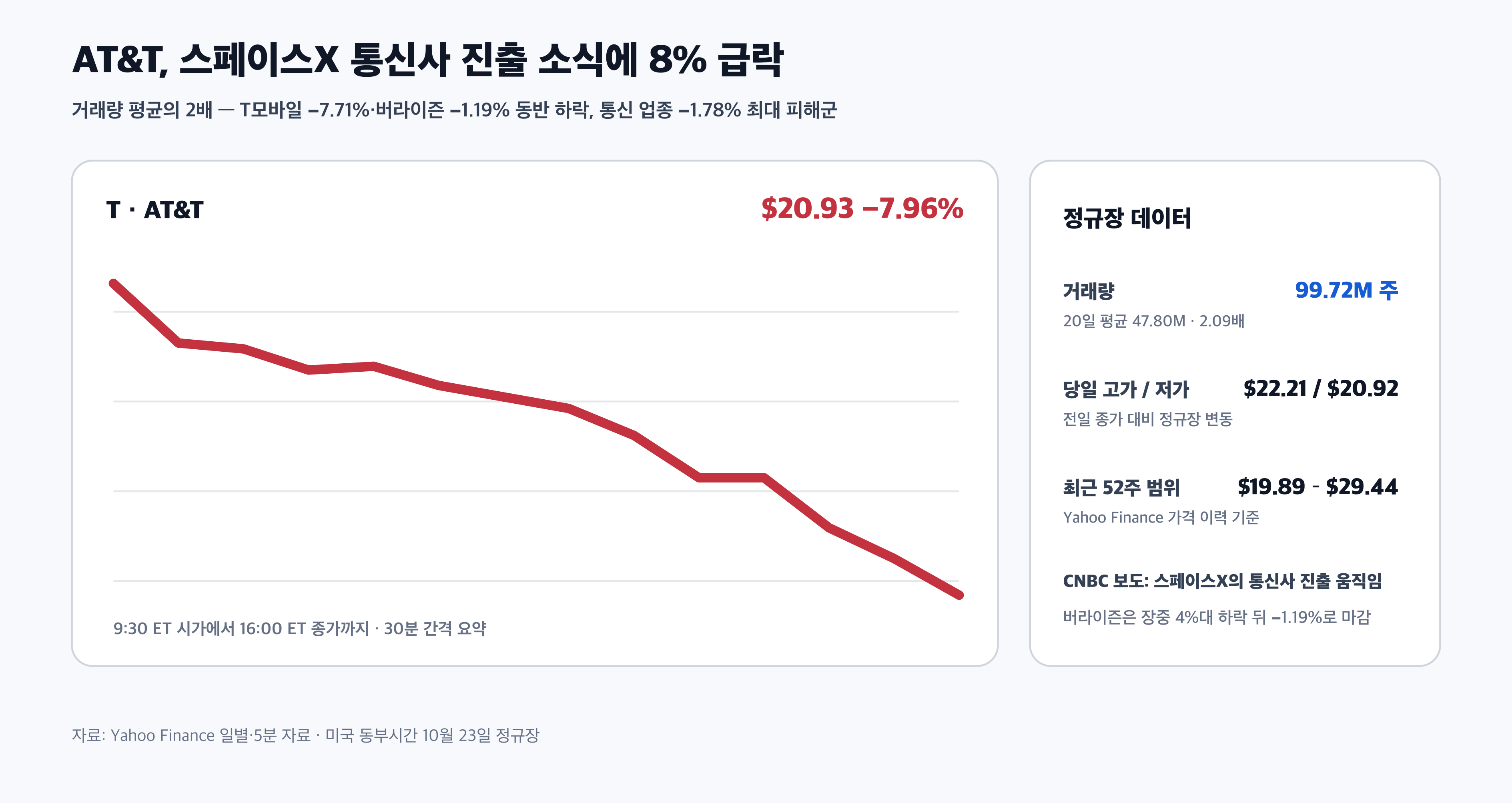 AT&T 10월 23일 주가 급락 거래량 스페이스X 경제 뉴스 분석