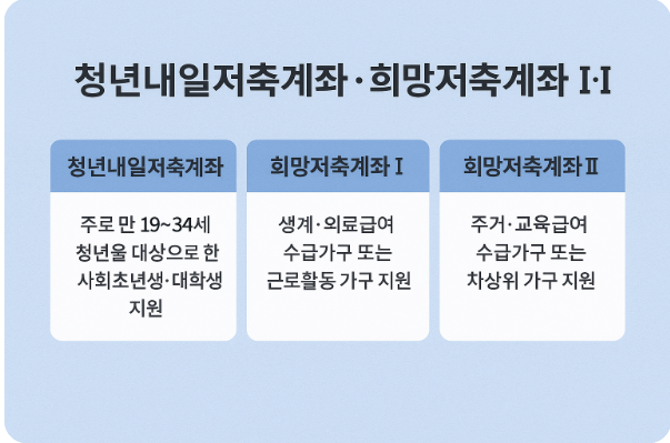 정부의 자산형성 지원 사업 관련이미지