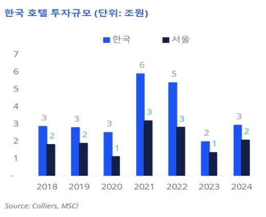 한국호텔 투자규모