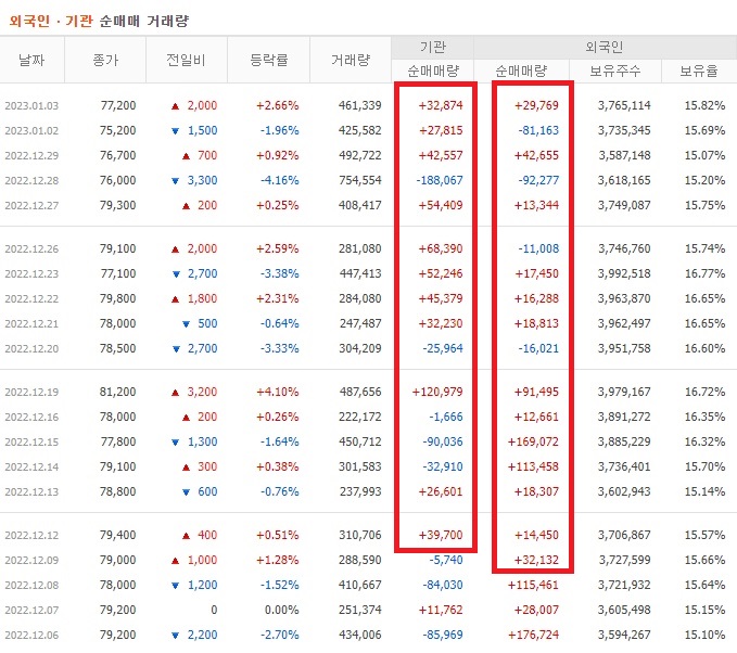 에스엠 12월 ~ 1월 외국인 기관 순매수