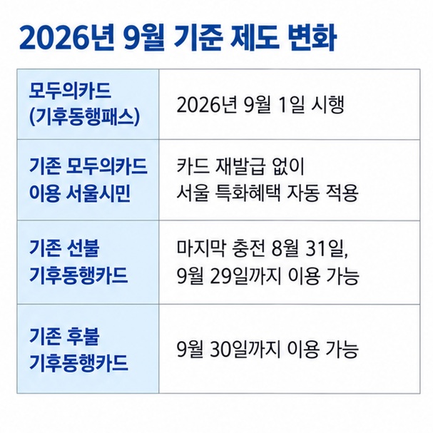 기존 기후동행카드 30일권 기후동행패스 단기권의 2026년 9월 운영 상태를 표로 비교한 이미지