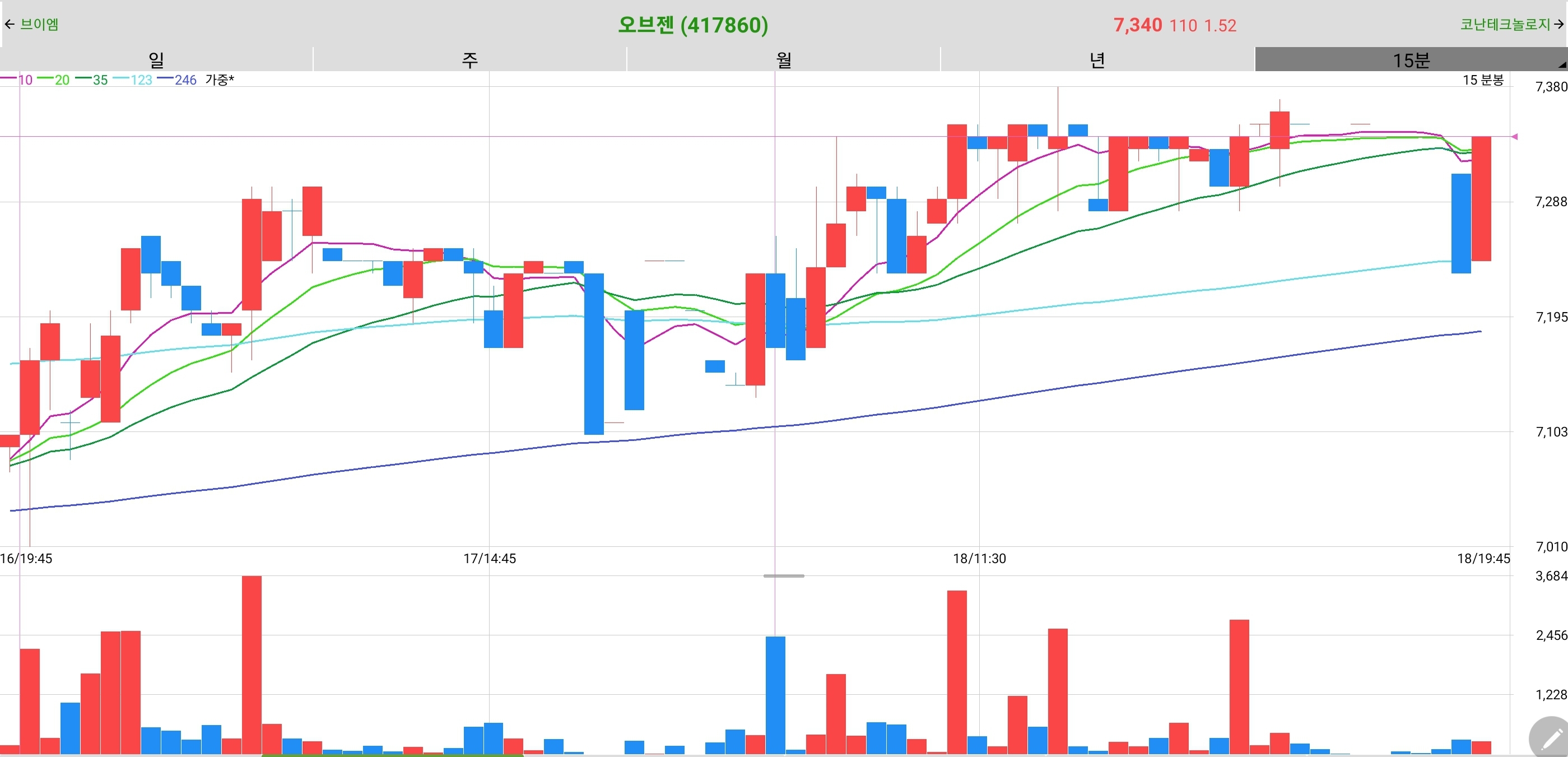 오브젠 15분봉