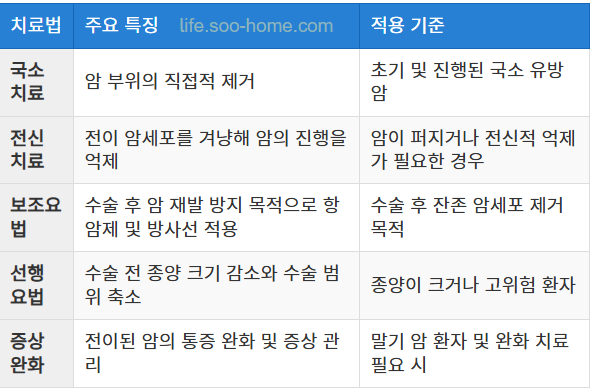 유방암 치료 방식의 구성 요소