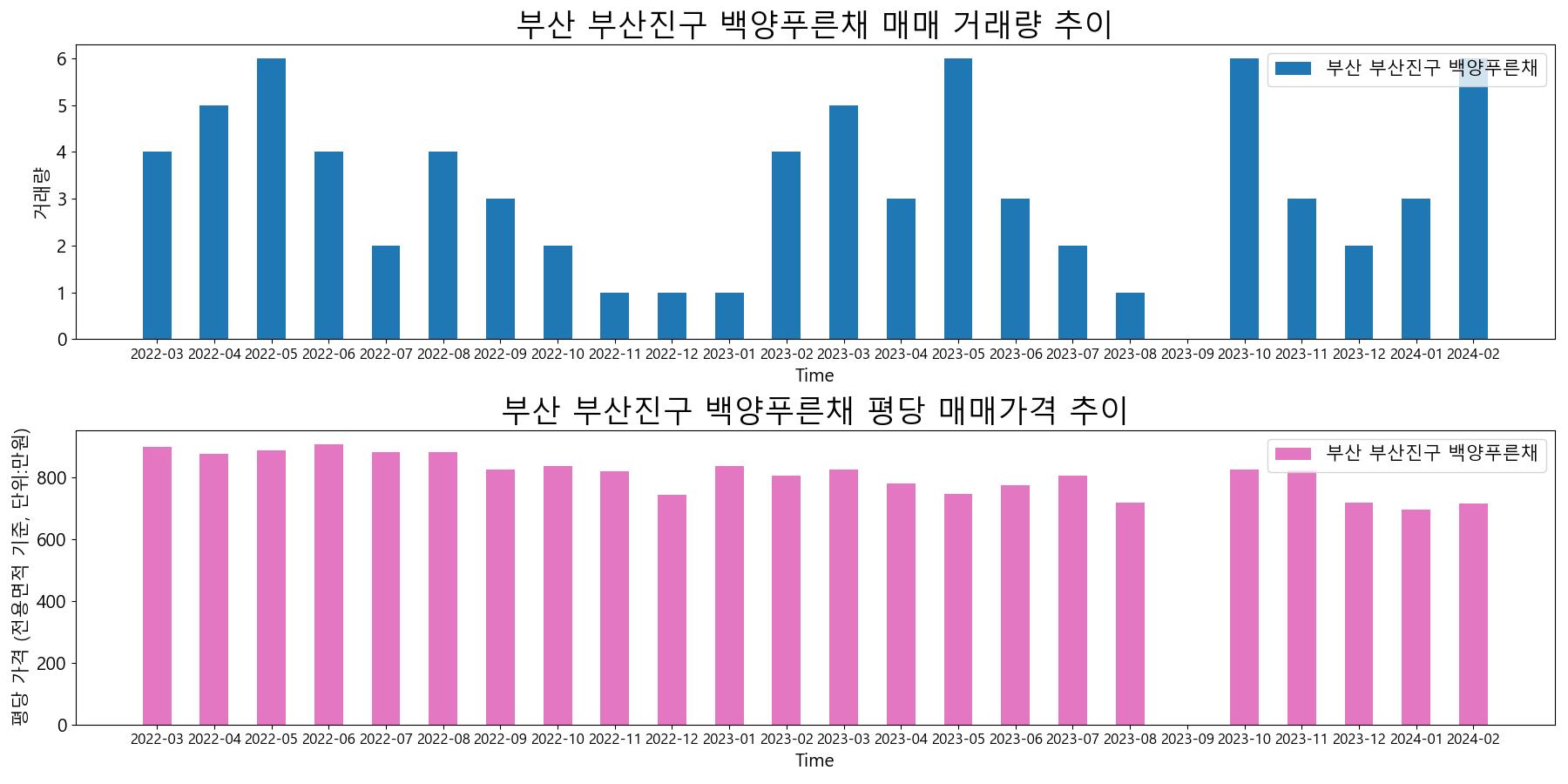부산-부산진구-백양푸른채-매매-거래량-및-거래가격-변동-추이