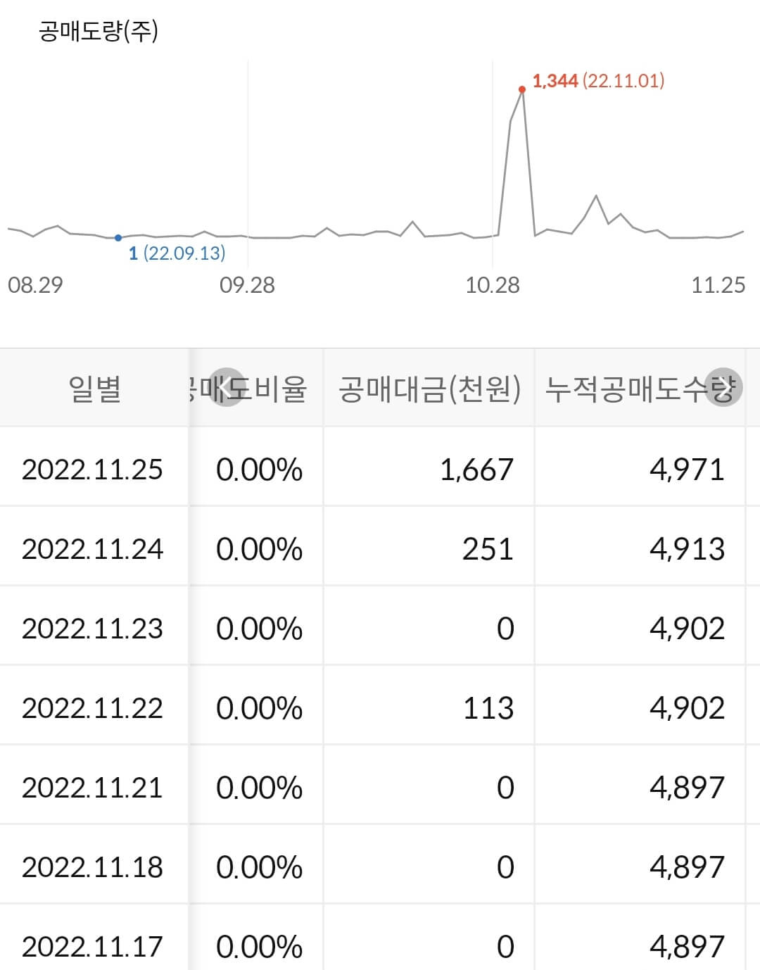코오롱글로벌 누적 공매도 수급
