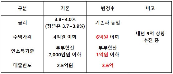 안심전환대출 신청대상 확대 2