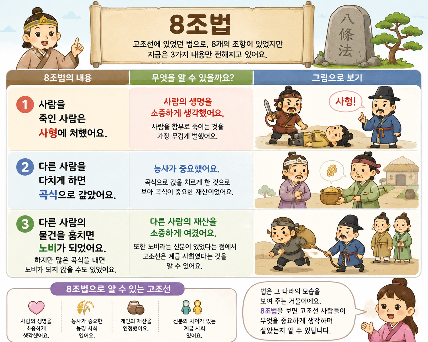 초등 한국사 고조선 8조법