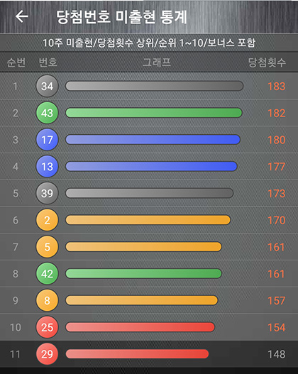 10주간 당첨번호 미출현 통계