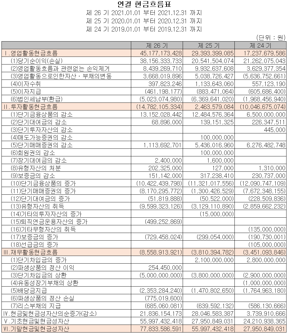 유니셈 - 현금흐름표