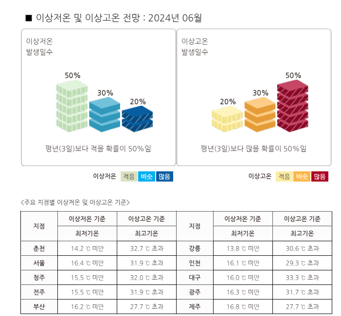 장마-이상기온사진
