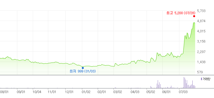 웰바이오텍 1년 주가그래프입니다.