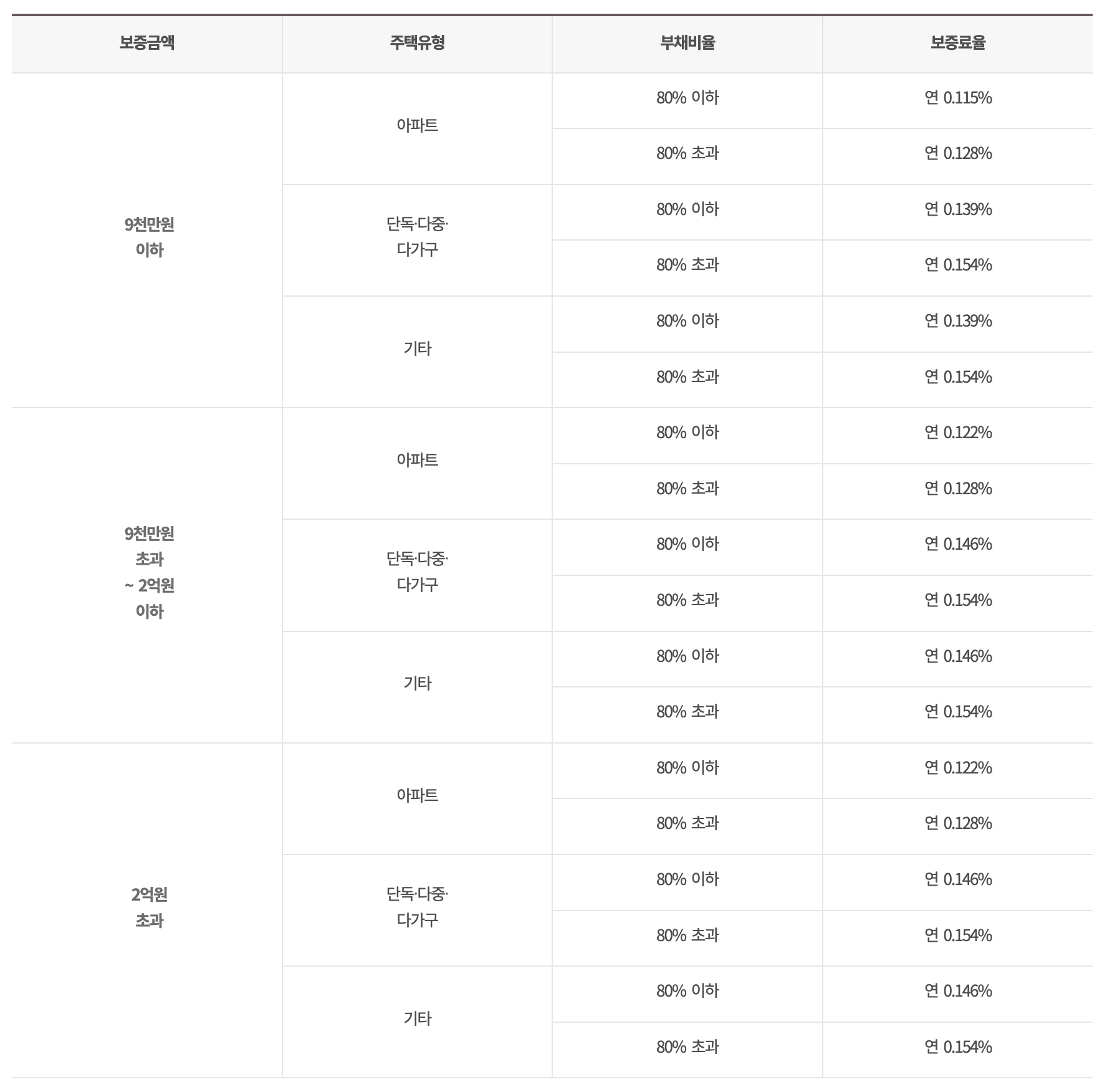 유형별 보증료율