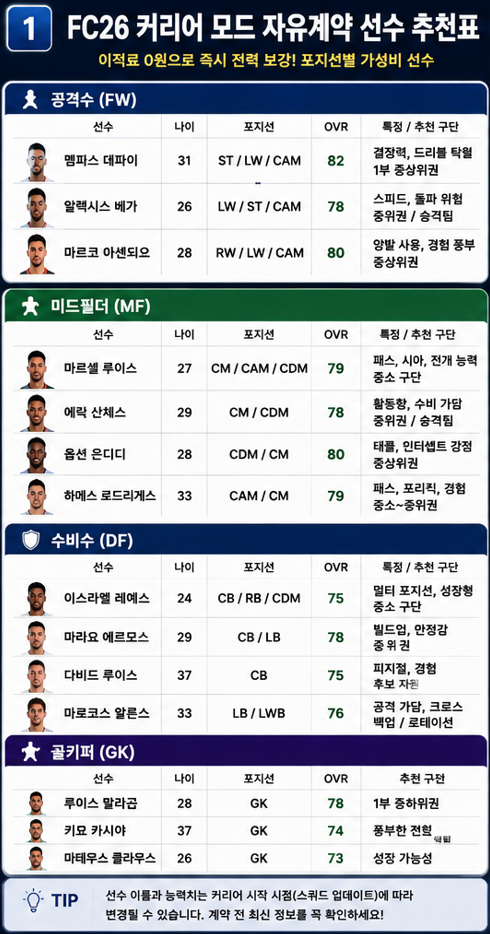 FC26 커리어 모드 공격수 미드필더 수비수 골키퍼 자유계약 선수 추천