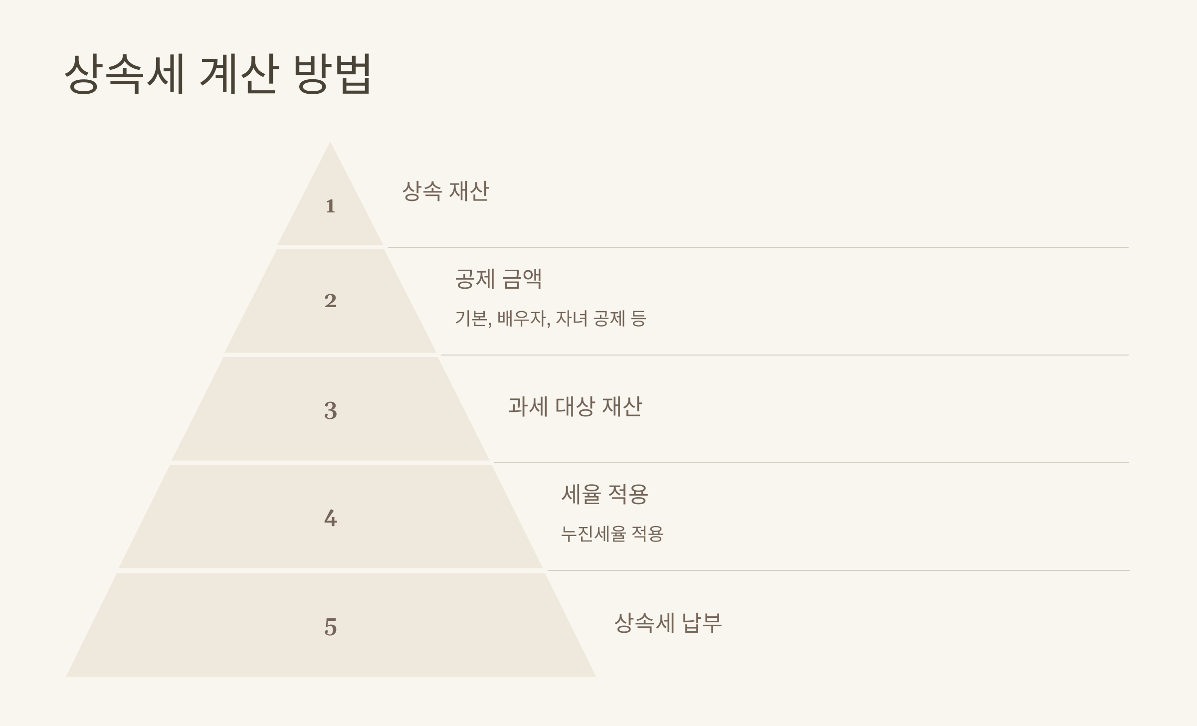 상속세 계산 방법